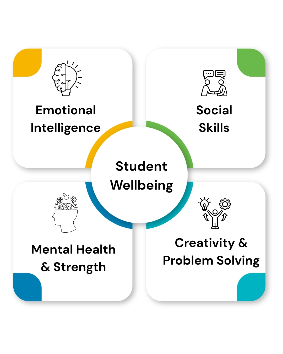 Factors support students-wellbeing