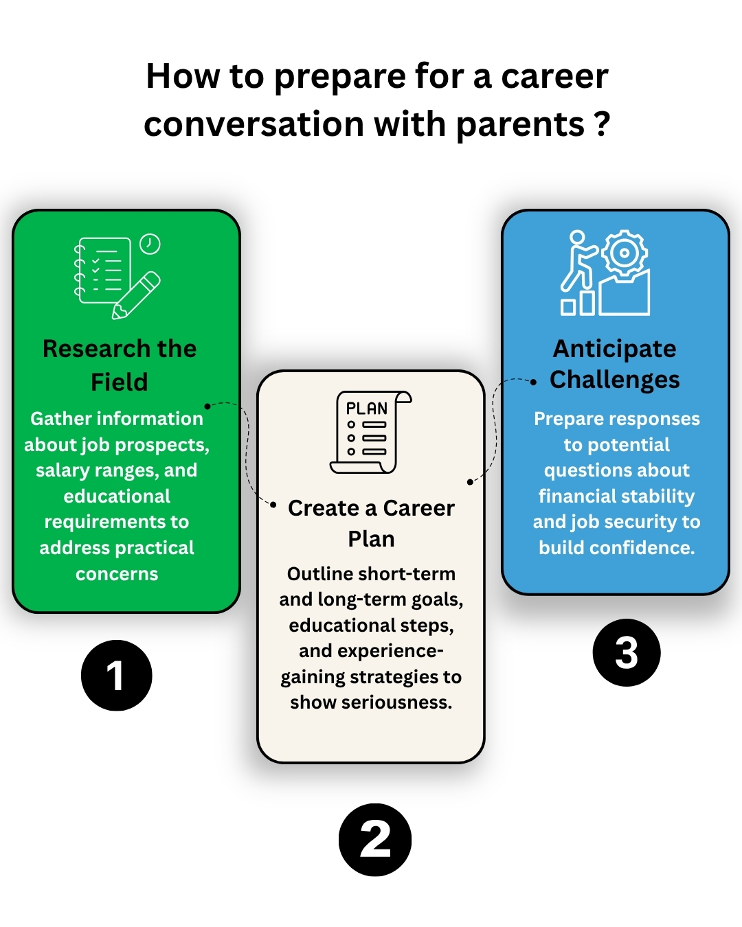Career Conversation with Parents