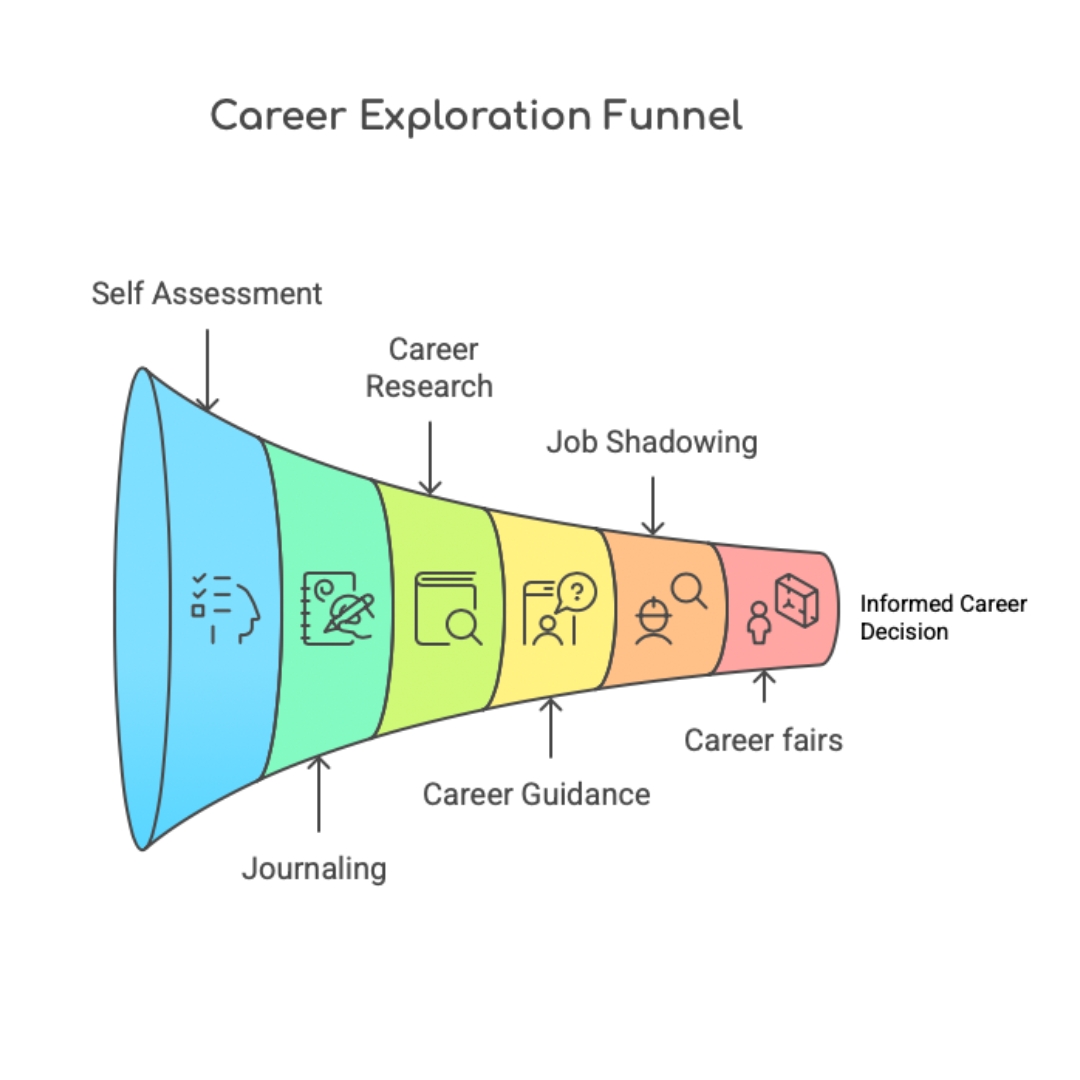 Career Exploration Funnel