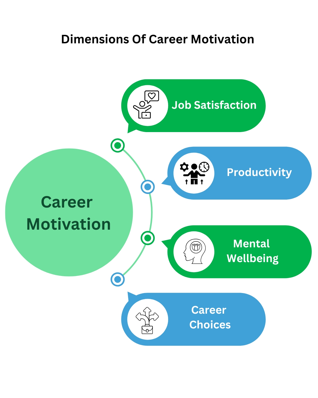 Career Motivation Dimension